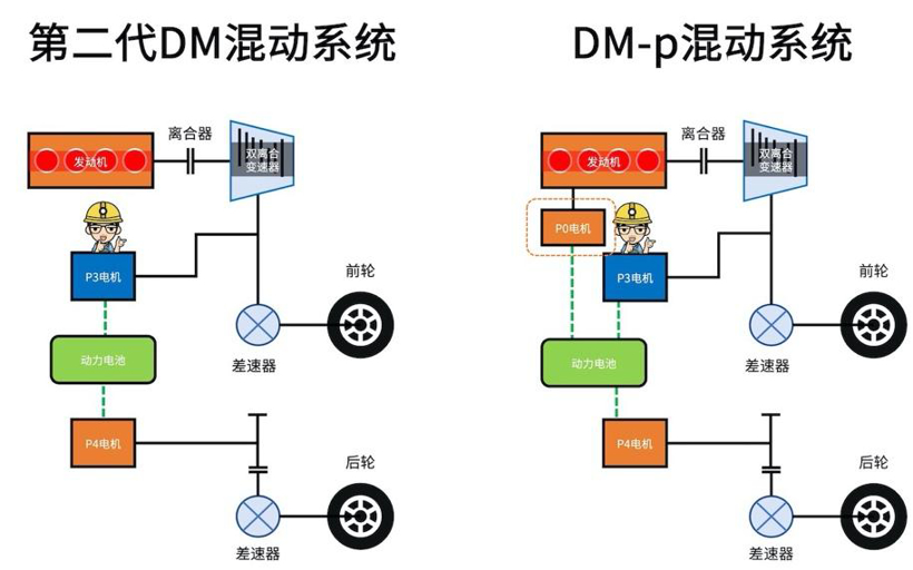 混动百科 | 万字长文解读「比亚迪DM混动系统」