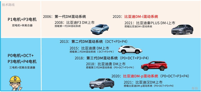 混动百科 | 万字长文解读「比亚迪DM混动系统」