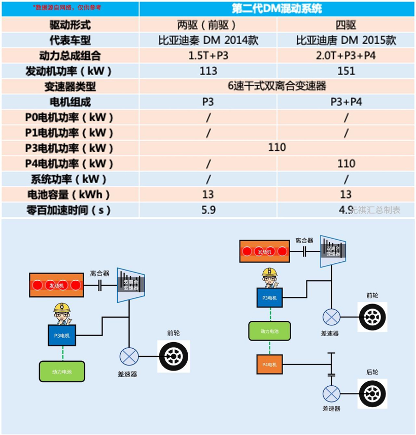 混动百科 | 万字长文解读「比亚迪DM混动系统」