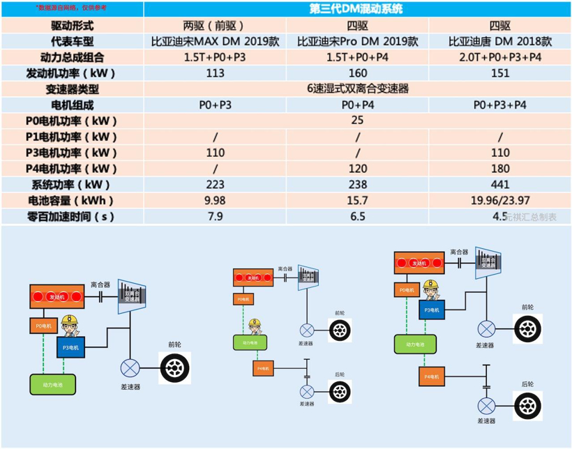 混动百科 | 万字长文解读「比亚迪DM混动系统」