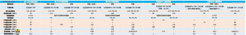 混动百科 | 万字长文解读「比亚迪DM混动系统」