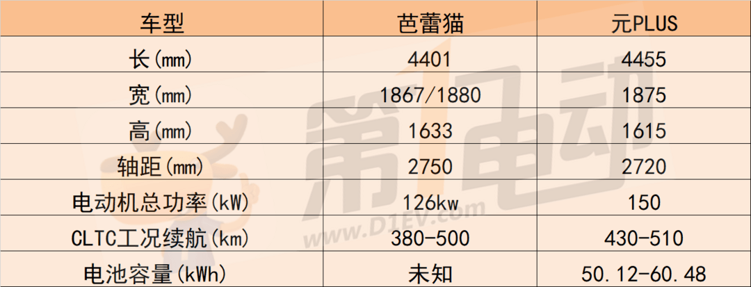 欧拉芭蕾猫正式下线售价预测12-15万 最大的竞品或为元PLUS