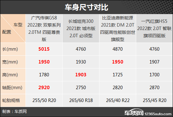 SUV，自主品牌，比亚迪，坦克300，自主suv,坦克300，广汽传祺GS8，比亚迪唐，红旗HS5