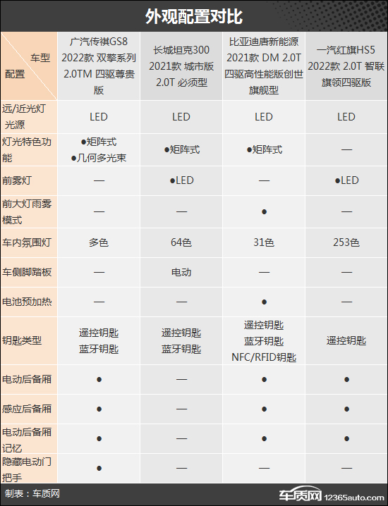 SUV，自主品牌，比亚迪，坦克300，自主suv,坦克300，广汽传祺GS8，比亚迪唐，红旗HS5