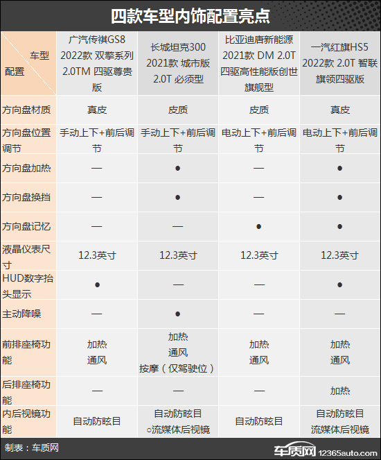 SUV，自主品牌，比亚迪，坦克300，自主suv,坦克300，广汽传祺GS8，比亚迪唐，红旗HS5