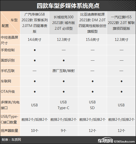 SUV，自主品牌，比亚迪，坦克300，自主suv,坦克300，广汽传祺GS8，比亚迪唐，红旗HS5