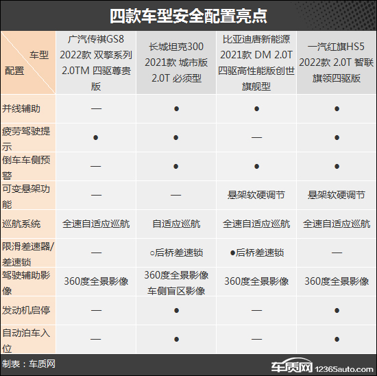 SUV，自主品牌，比亚迪，坦克300，自主suv,坦克300，广汽传祺GS8，比亚迪唐，红旗HS5