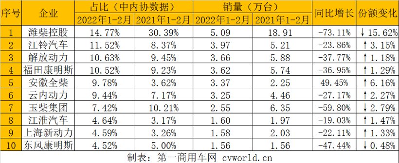 潍柴10万 全柴进前二 云内/上柴份额增长 前2月柴油机销81万台降超三成