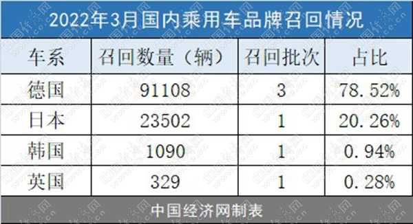 气囊频上榜、OTA成主流，3月召回11.6万辆