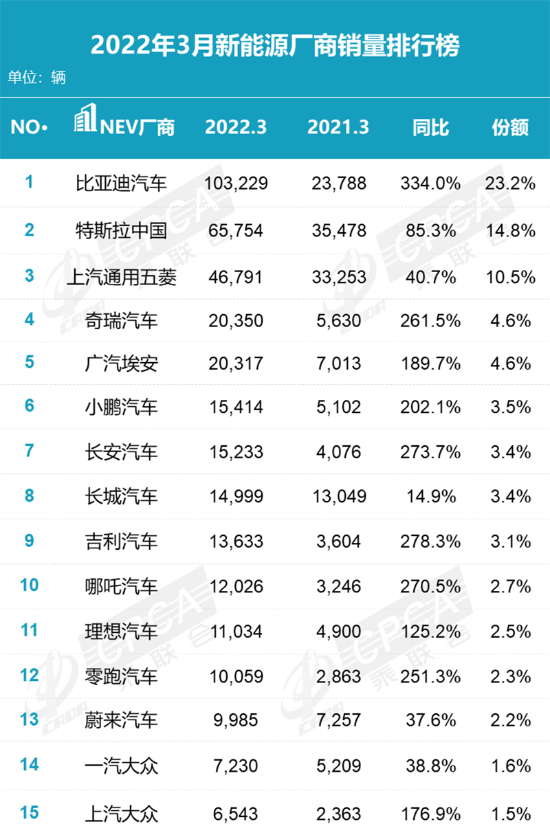 3月份不好过？比亚迪月销10万+，理想ONE小胜奥迪Q5！