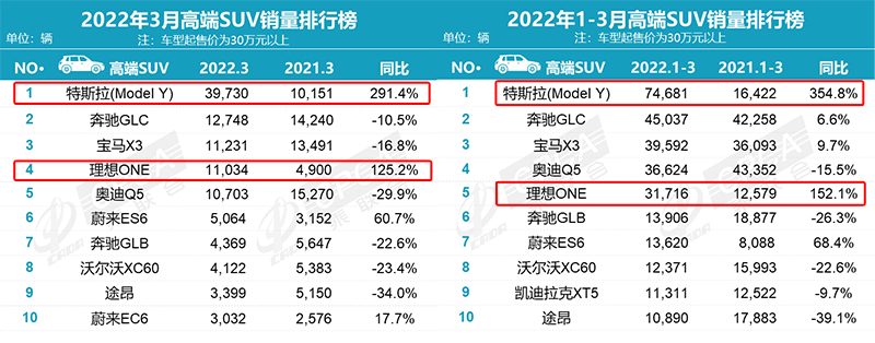 3月份不好过？比亚迪月销10万+，理想ONE小胜奥迪Q5！