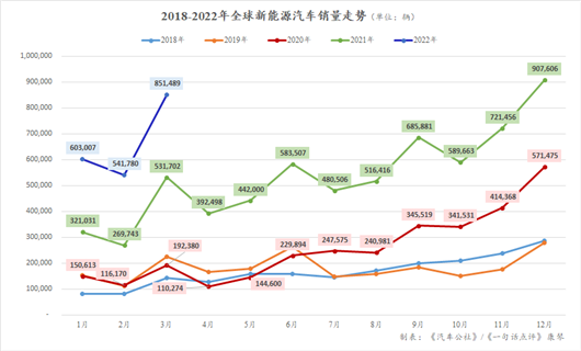 一季度全球： 大众ID.3消失了？