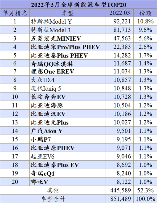 一季度全球： 大众ID.3消失了？