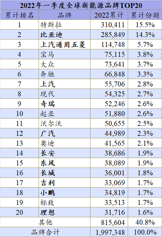 一季度全球： 大众ID.3消失了？