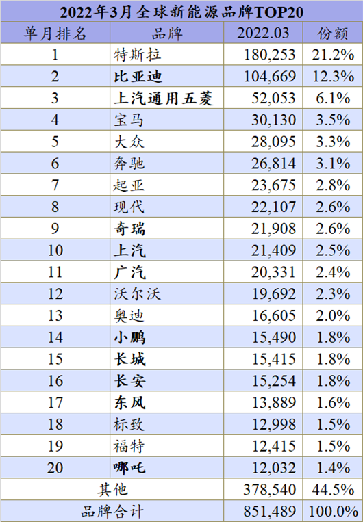 一季度全球： 大众ID.3消失了？