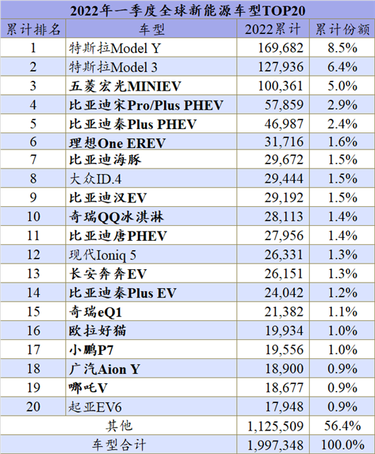 一季度全球： 大众ID.3消失了？