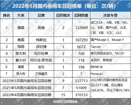 5月召回汽车23.77万辆，阵容“豪华”、近半