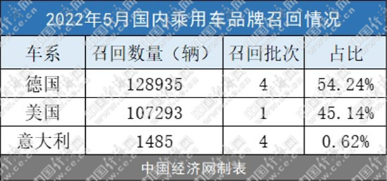 5月召回汽车23.77万辆，阵容“豪华”、近半