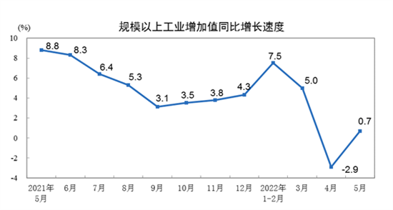 5月规模以上工业增加值微增 车同比产量翻番