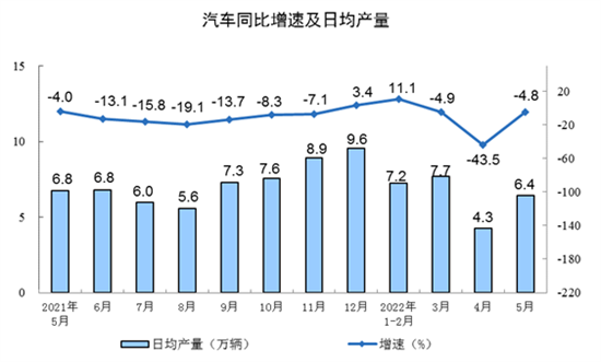 5月规模以上工业增加值微增 车同比产量翻番