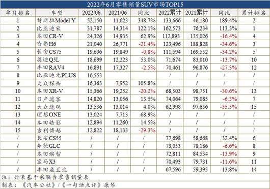 6月车型销量榜：Model Y与宋争冠，H6你怎么看？