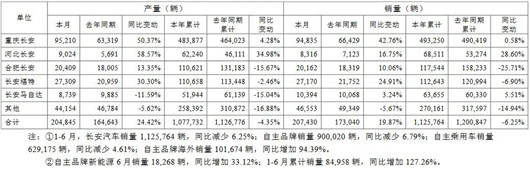 半年完成率46%，长安进入“油电”双通道