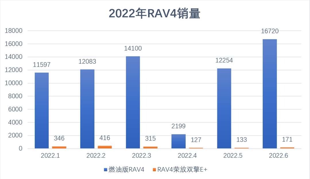 2022款丰田RAV4荣放双擎E+上市，能挽救丰田的颓势吗？