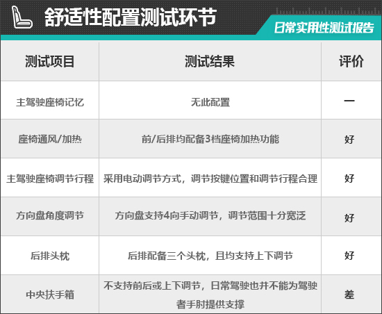 广汽本田e:NP1极湃1日常实用性测试报告