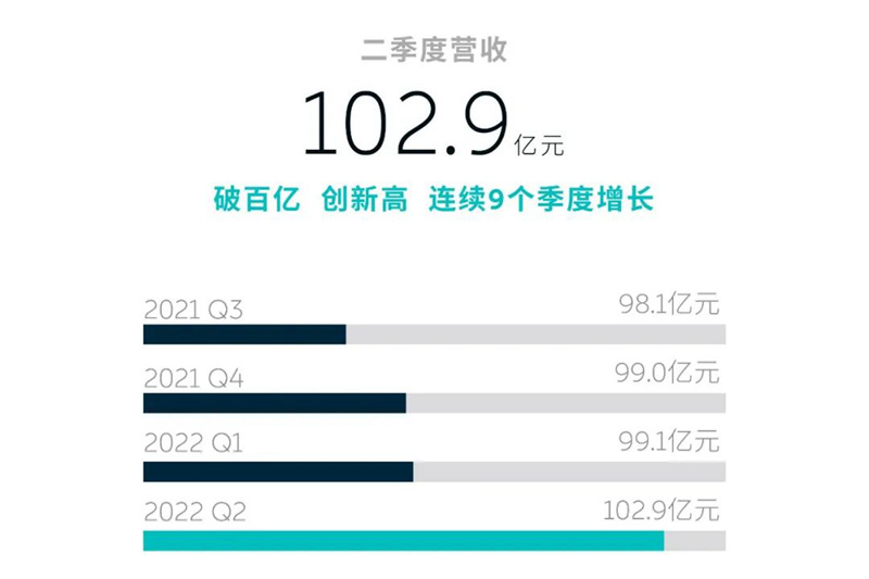 蔚来发布2022年Q2财报 经营收入和研发支出均创新高