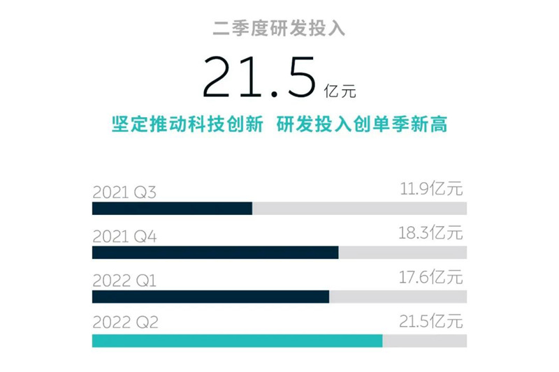 蔚来发布2022年Q2财报 经营收入和研发支出均创新高