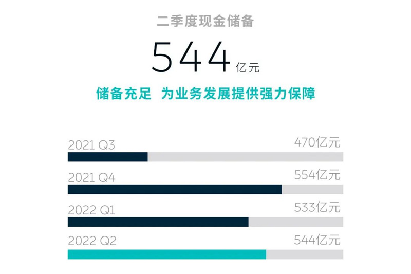 蔚来发布2022年Q2财报 经营收入和研发支出均创新高