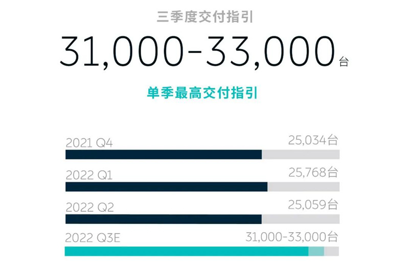 蔚来发布2022年Q2财报 经营收入和研发支出均创新高