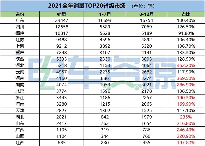 13.5万辆！8-12月物流车销量预测 月均2.7万辆可行吗？