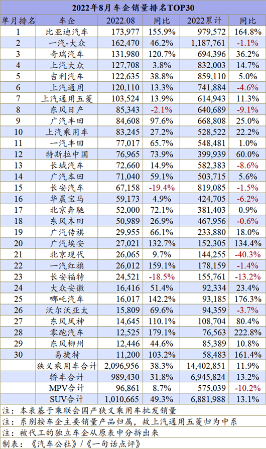 8月车企销量榜：混动将是自主超越合资的筹码