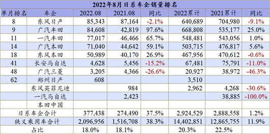 8月车企销量榜：混动将是自主超越合资的筹码