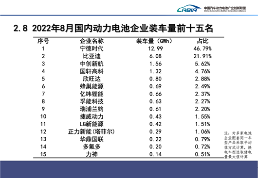 8月动力电池：电池厂商，揭竿而起