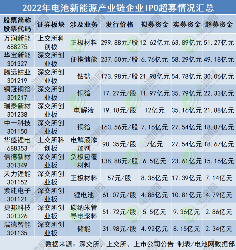 电池产业IPO高热 近245亿超募资金主投方向盘点