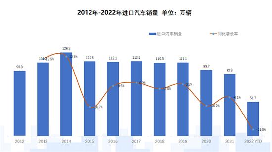 8月进口车降幅收窄 超豪华细分市场领跑