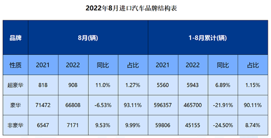 8月进口车降幅收窄 超豪华细分市场领跑