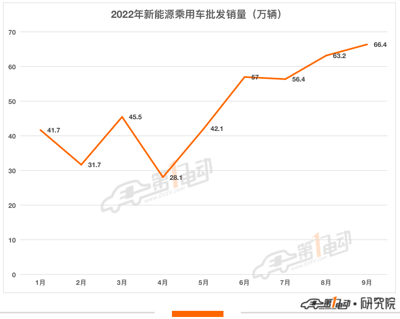 创历史新高 9月乘用车批发销量约66.4万辆