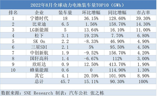 动力电池竞赛，中国“吊打”日韩