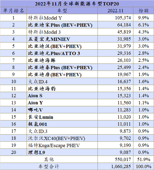 2022年全球冲向1000万辆