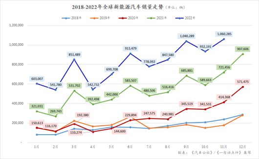 2022年全球冲向1000万辆