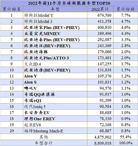 2022年全球冲向1000万辆