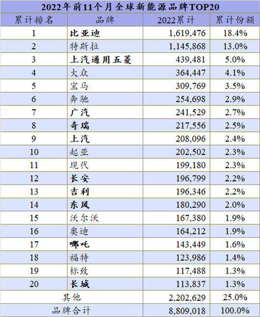 2022年全球冲向1000万辆