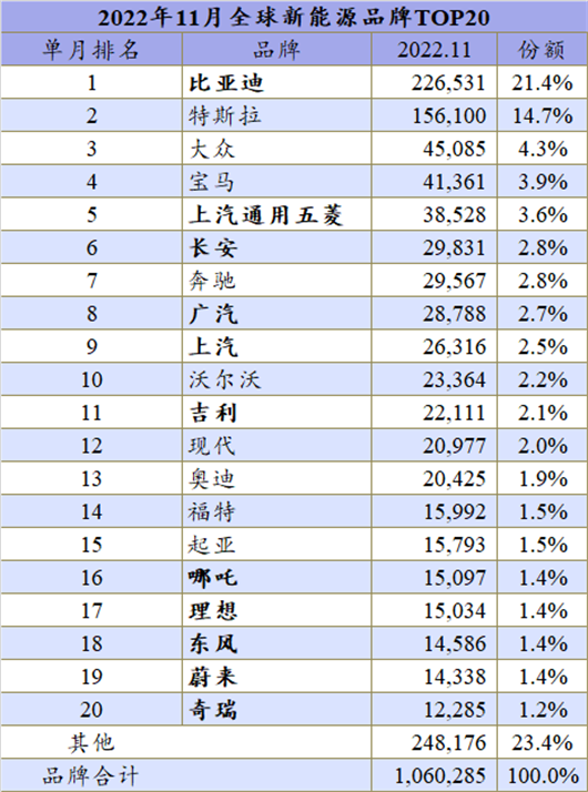 2022年全球冲向1000万辆