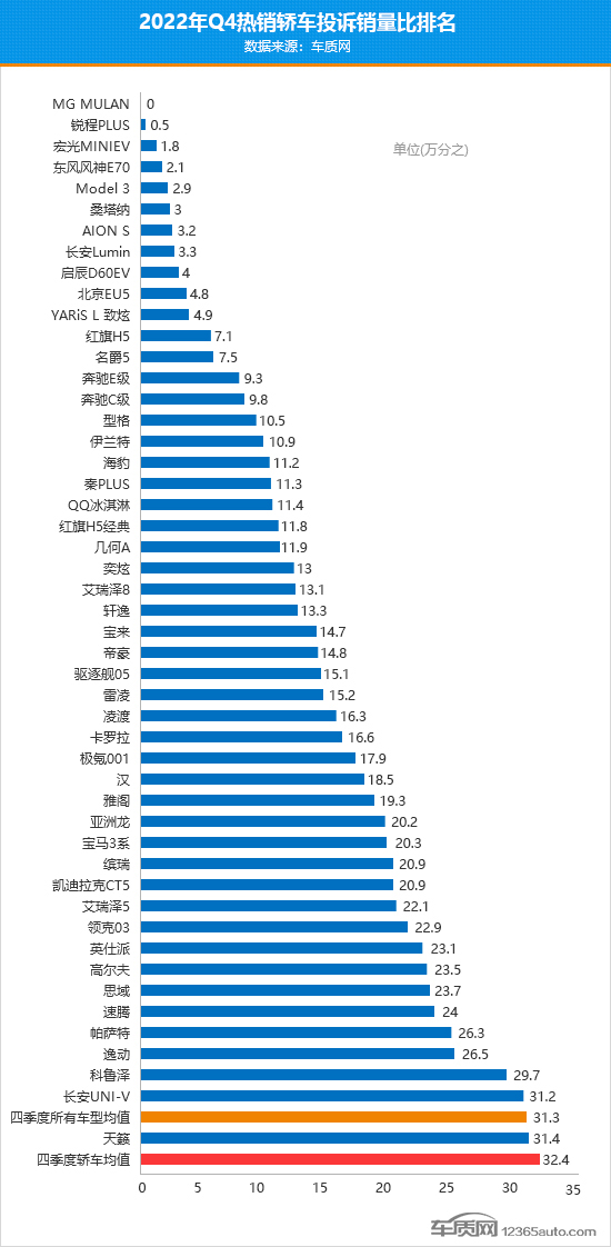 2022年四季度热销轿车投诉销量比排行