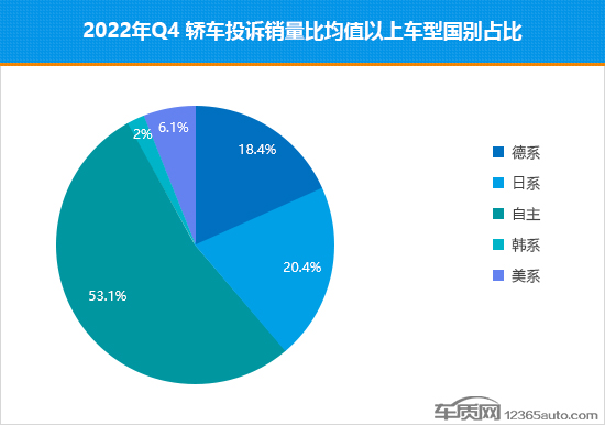 2022年四季度热销轿车投诉销量比排行