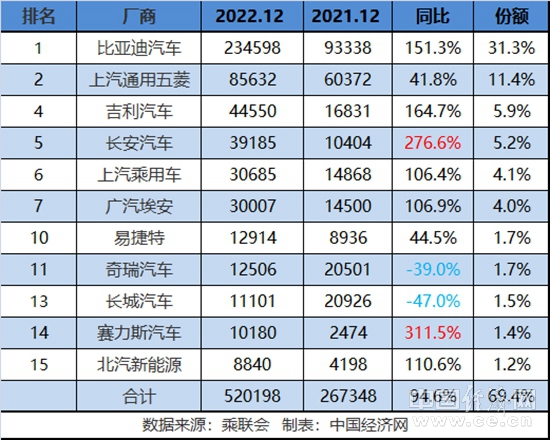 呈现“三三”格局，传统年销破400万辆