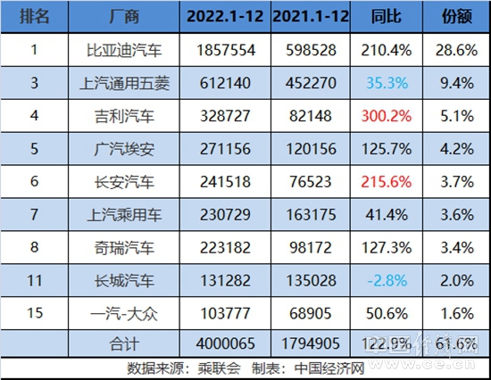 呈现“三三”格局，传统年销破400万辆